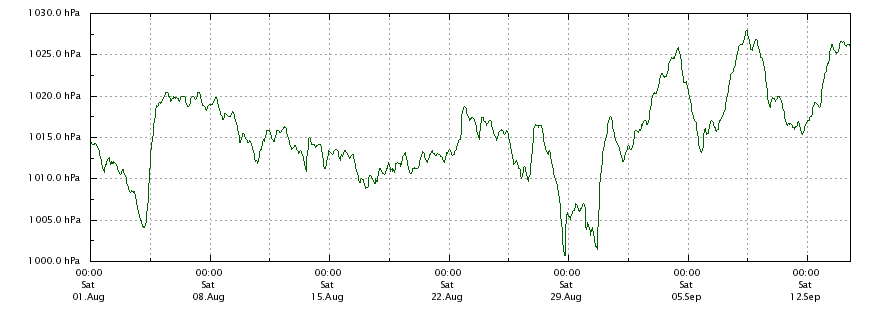 Luftdruck