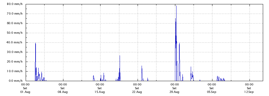 Regenrate