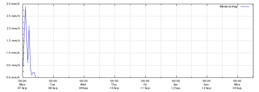 Regenrate