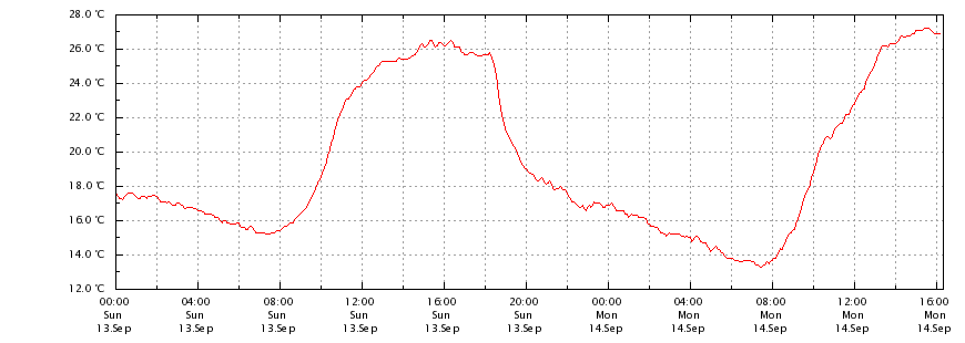Temperatur