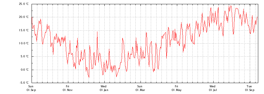Temperatur