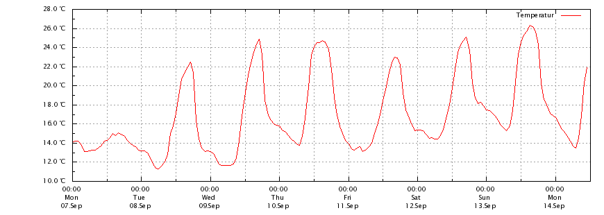 Temperatur